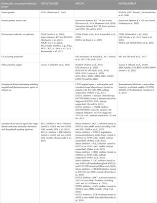 Advances in molecular characterization of pediatric acute megakaryoblastic leukemia not associated with Down syndrome; impact on therapy development